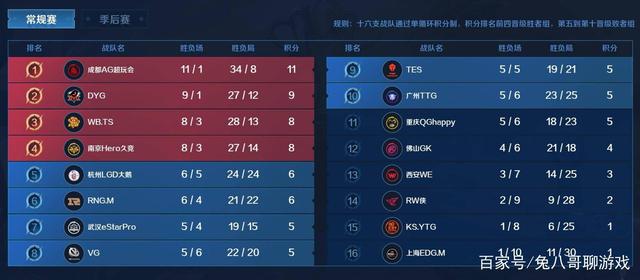 的逐步提升